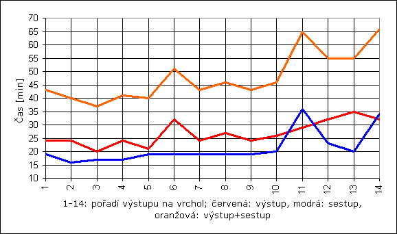 Časy výstupů a sestupů Časy výstupů a sestupů